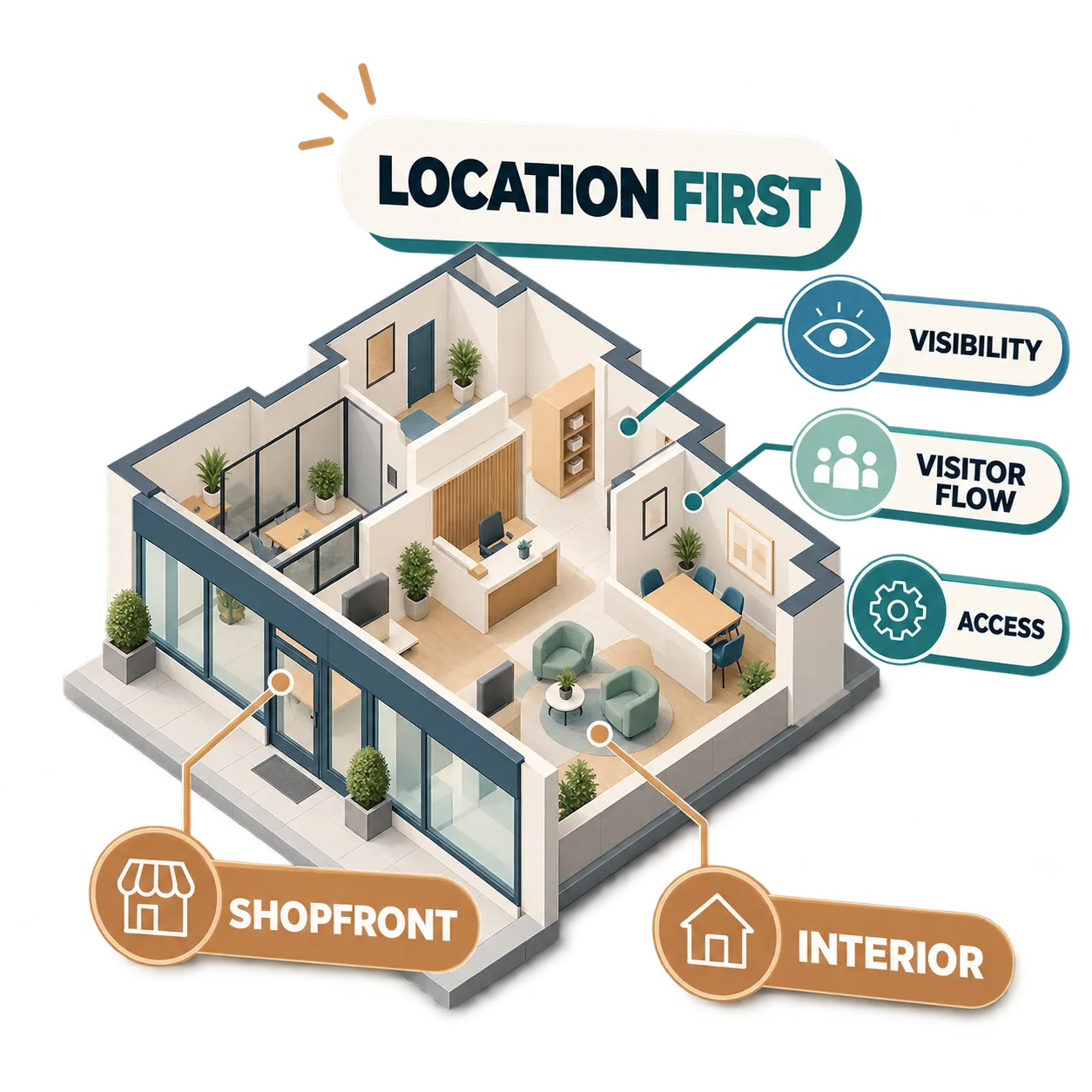 Schematische Darstellung eines Immobilienbüros mit markierten Standorten für digitale Bildschirme im Schaufenster und im Innenbereich.